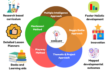 Edsmart Preschool Kits